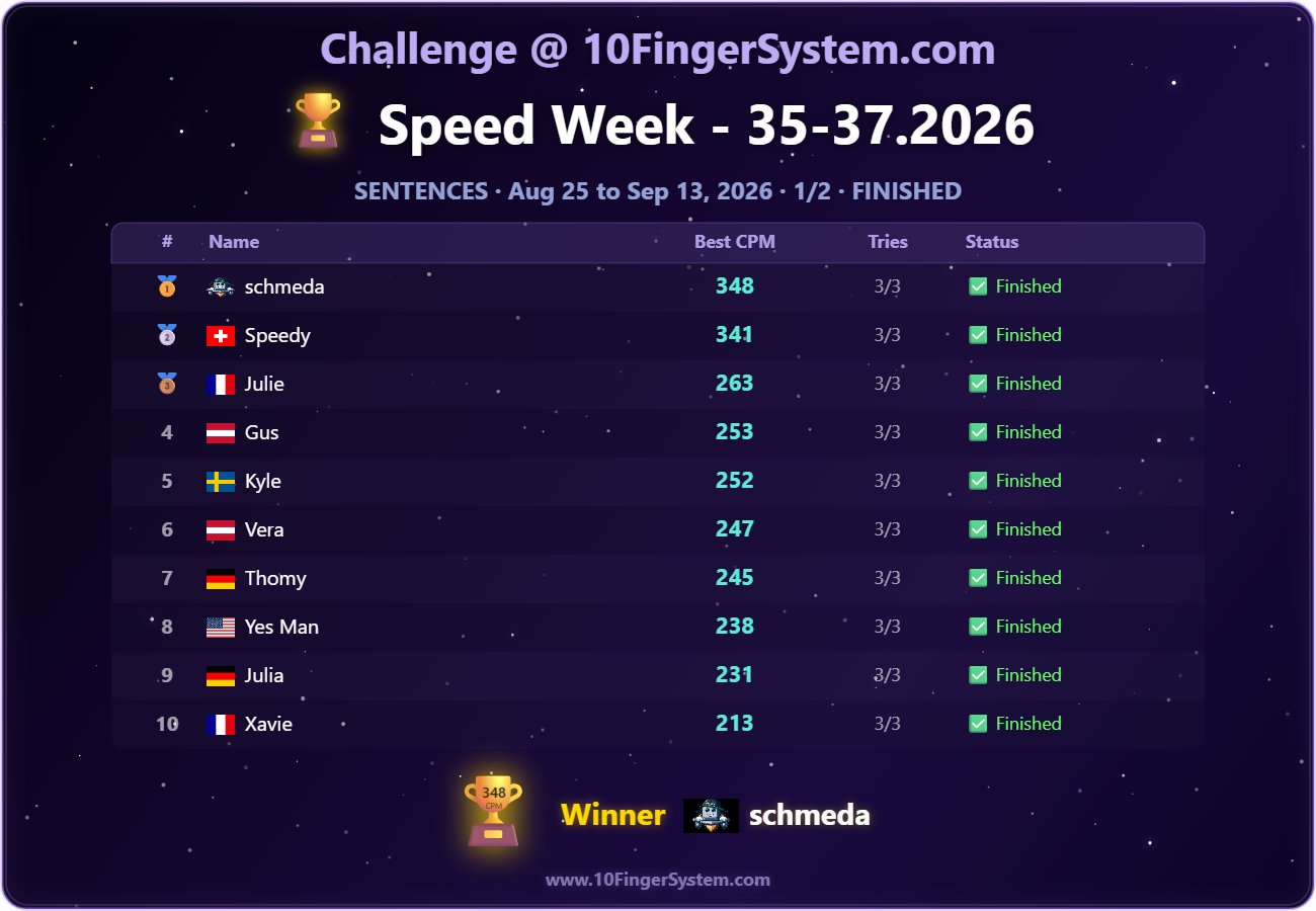Rankings from the last Speed Challenge on 10FingerSystem.com